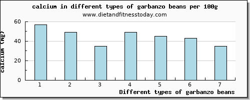 garbanzo beans calcium per 100g